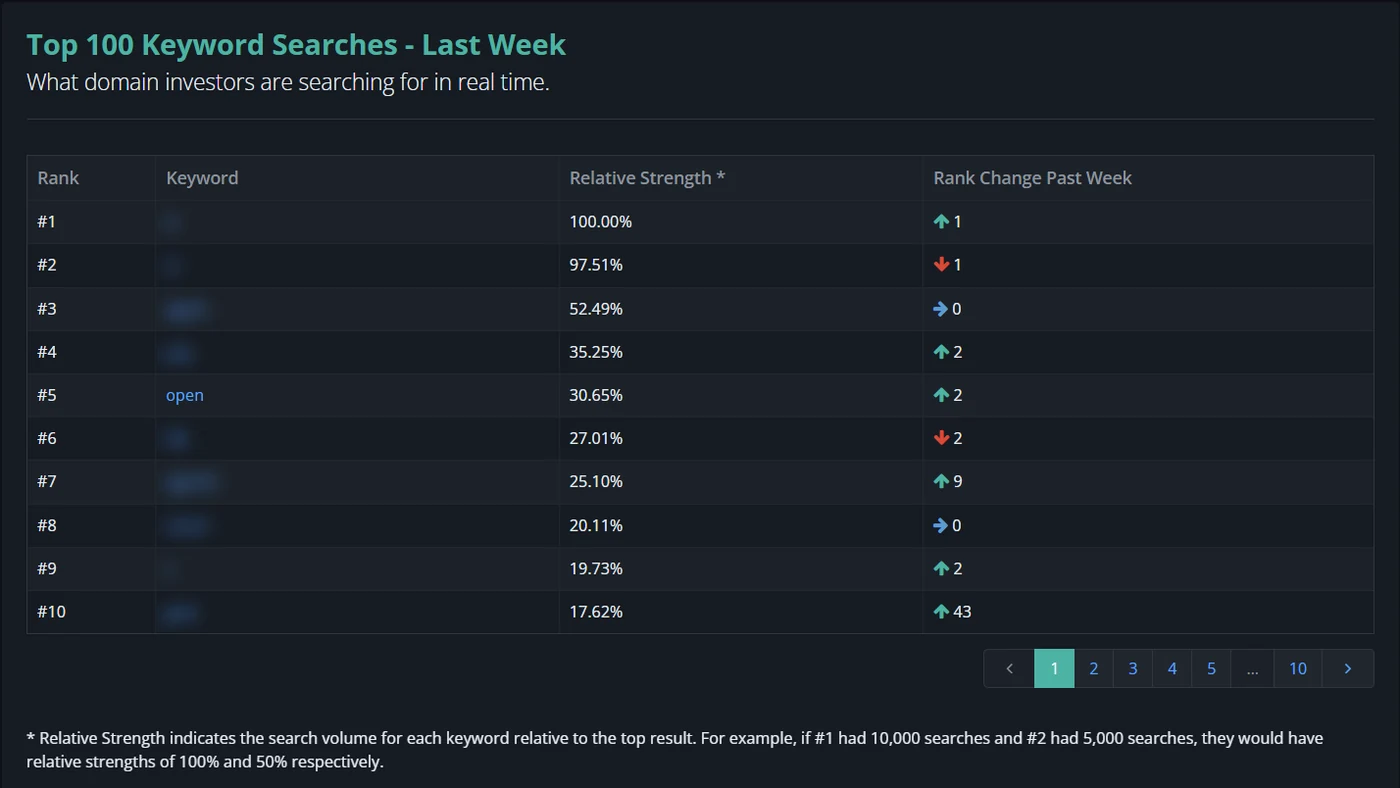“open” was the #5 most-searched keyword by domain investors last week (NameBio).