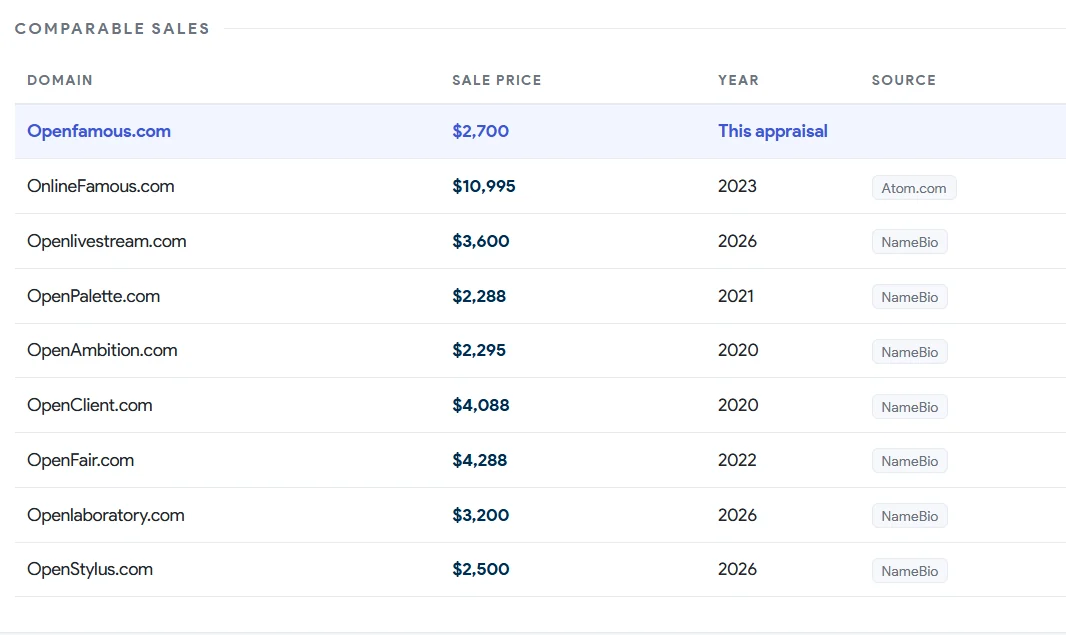 openfamous.com is on our list. Comparable names have sold for $2,288 to $10,995, and the open*.com ones for up to $4,288 (NameBio).