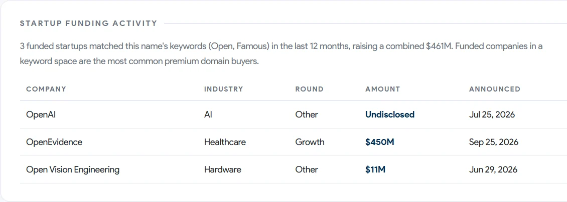 Startups using “Open” raised $461M in 12 months, and funded startups are the top buyers of premium domains.