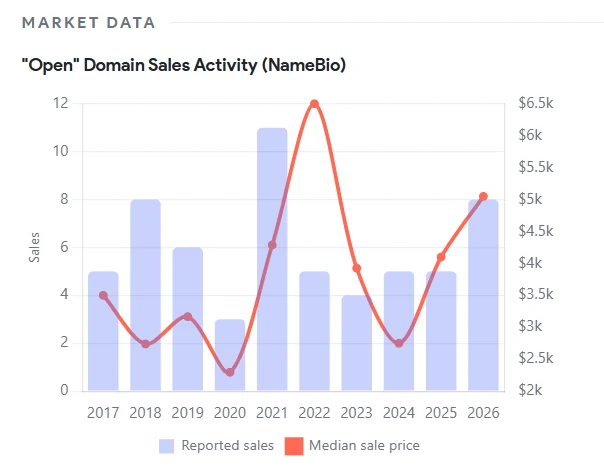 “Open” domain sales are climbing: 8 reported sales in 2026, with a median near $5,000 (NameBio).