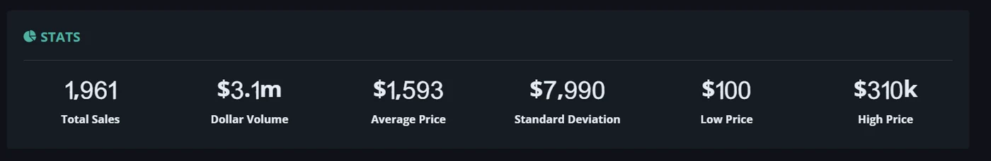 NameBio, keyword “open”: 1,961 sales, $3.1M volume, $1,593 average, up to $310K.