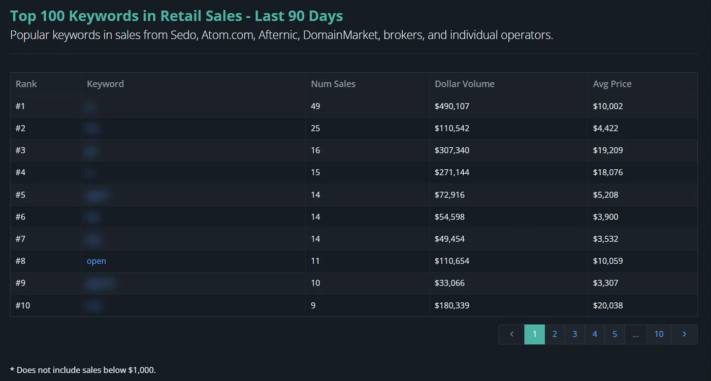 “open” is the #8 keyword in retail sales over the last 90 days, averaging $10,059 per sale (NameBio).