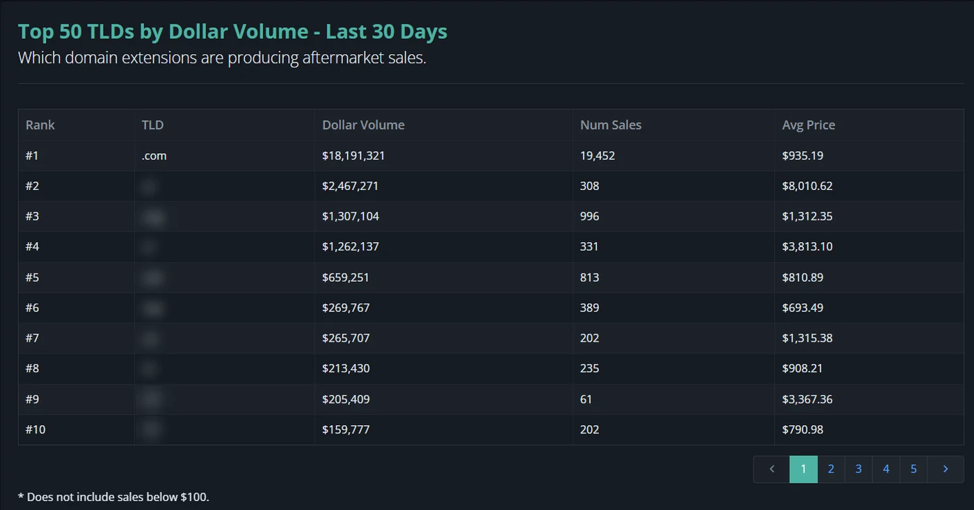 .com leads aftermarket sales: $18.2M across 19,452 sales in the last 30 days (NameBio).